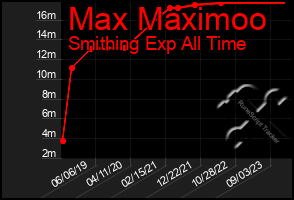 Total Graph of Max Maximoo