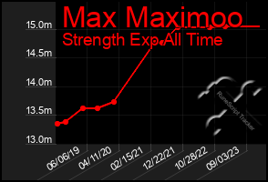 Total Graph of Max Maximoo