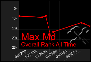 Total Graph of Max Md