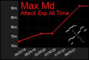 Total Graph of Max Md