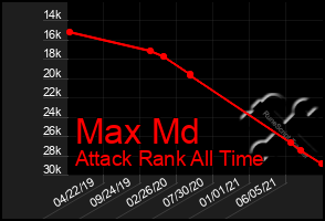 Total Graph of Max Md