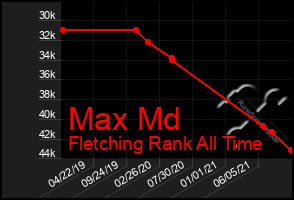 Total Graph of Max Md