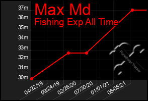 Total Graph of Max Md