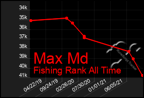 Total Graph of Max Md