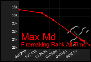 Total Graph of Max Md