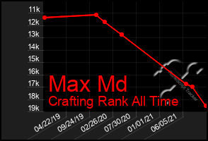 Total Graph of Max Md