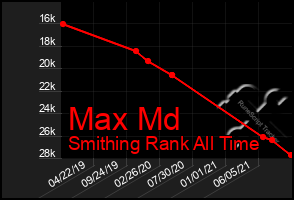Total Graph of Max Md