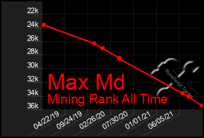 Total Graph of Max Md