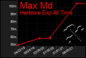 Total Graph of Max Md