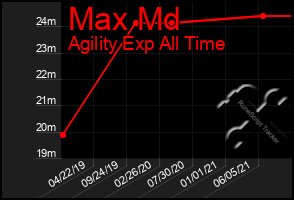 Total Graph of Max Md