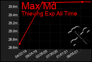 Total Graph of Max Md