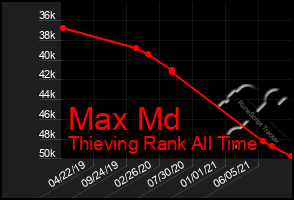 Total Graph of Max Md
