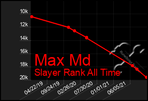 Total Graph of Max Md