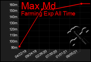 Total Graph of Max Md