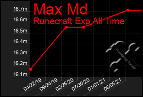 Total Graph of Max Md