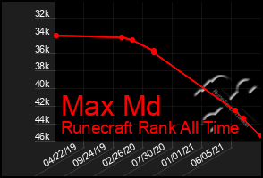Total Graph of Max Md