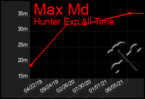 Total Graph of Max Md