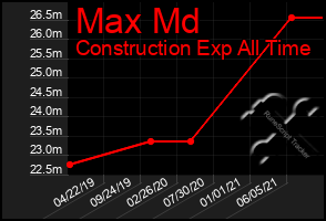 Total Graph of Max Md