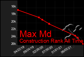 Total Graph of Max Md