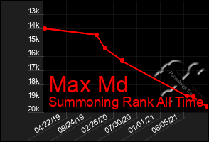 Total Graph of Max Md