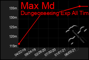 Total Graph of Max Md