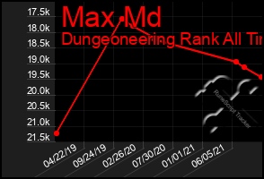 Total Graph of Max Md