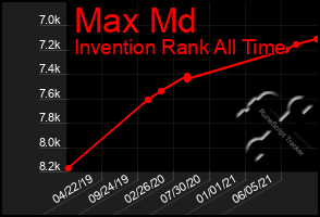 Total Graph of Max Md