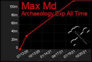Total Graph of Max Md