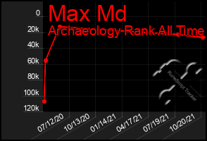 Total Graph of Max Md