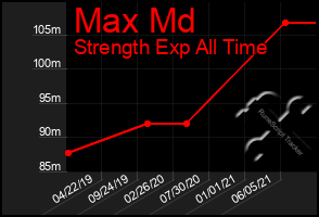 Total Graph of Max Md