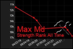 Total Graph of Max Md