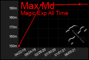 Total Graph of Max Md