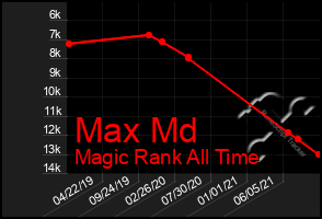 Total Graph of Max Md