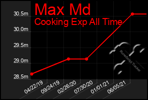 Total Graph of Max Md