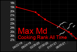 Total Graph of Max Md