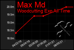 Total Graph of Max Md