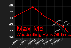 Total Graph of Max Md