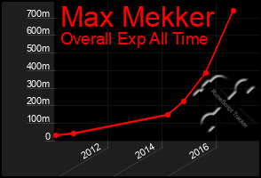 Total Graph of Max Mekker