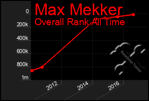 Total Graph of Max Mekker