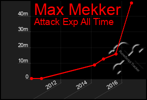 Total Graph of Max Mekker