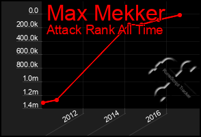 Total Graph of Max Mekker