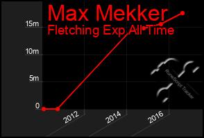 Total Graph of Max Mekker