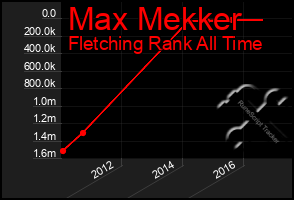 Total Graph of Max Mekker