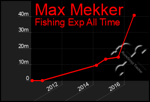 Total Graph of Max Mekker