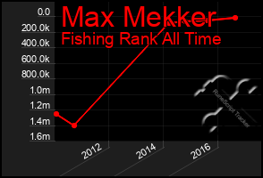 Total Graph of Max Mekker