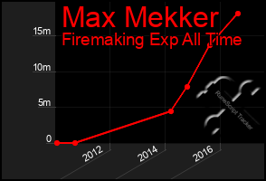 Total Graph of Max Mekker