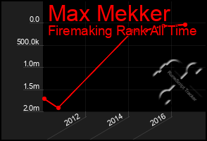 Total Graph of Max Mekker