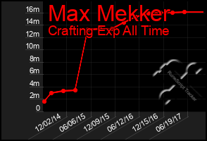 Total Graph of Max Mekker