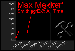 Total Graph of Max Mekker