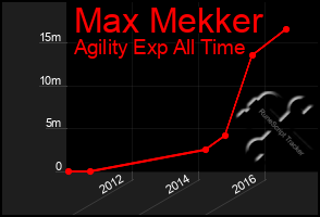 Total Graph of Max Mekker